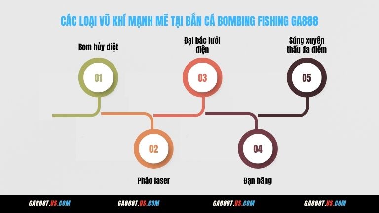 Các loại vũ khí mạnh mẽ tại bắn cá Bombing Fishing GA888