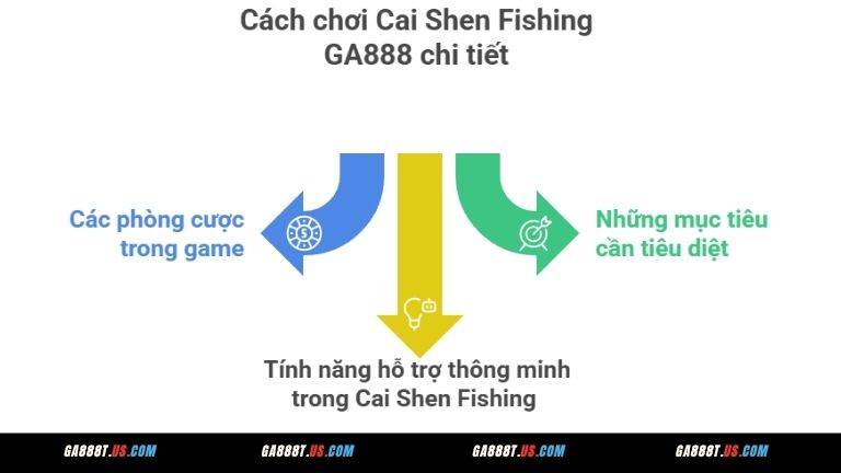 Cách chơi Cai Shen Fishing GA888 chi tiết