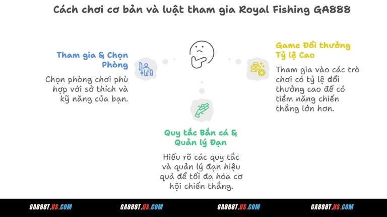Cách chơi cơ bản và luật tham gia Royal Fishing GA888