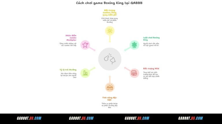 Cách chơi game Boxing King tại GA888