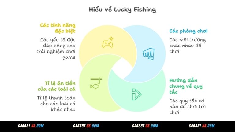 Cách chơi Lucky Fishing chi tiết nhất tại GA888