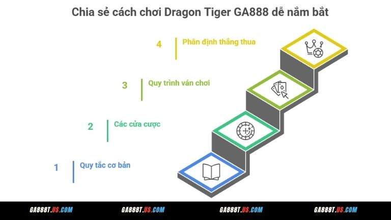 Chia sẻ cách chơi Dragon Tiger GA888 dễ nắm bắt