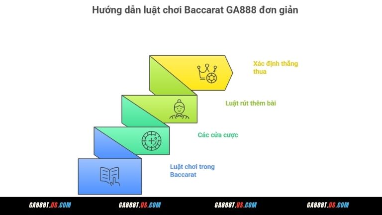 Hướng dẫn luật chơi Baccarat GA888 đơn giản