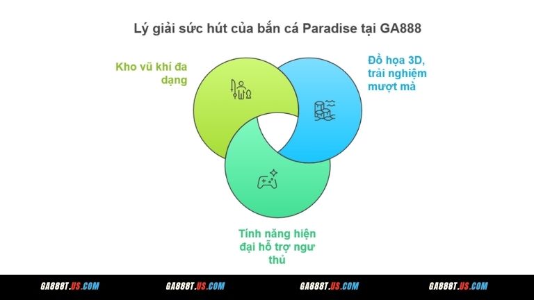 Lý giải sức hút của bắn cá Paradise tại GA888