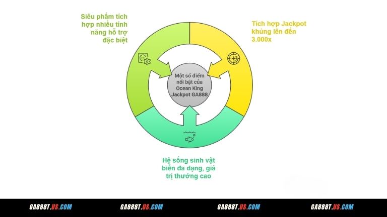 Một số điểm nổi bật của Ocean King Jackpot GA888