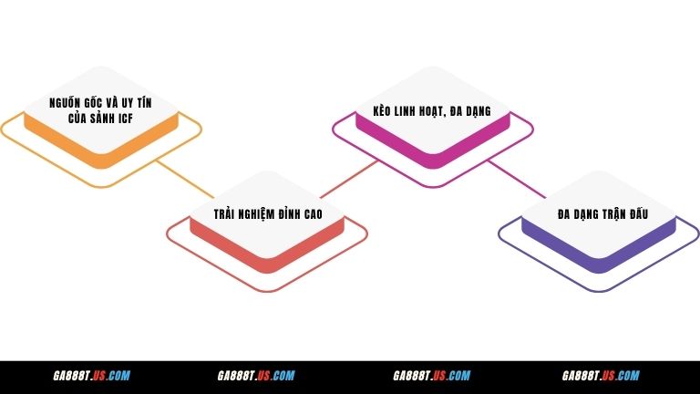 Ưu điểm khi cá cược đá gà ICF tại nhà cái GA888